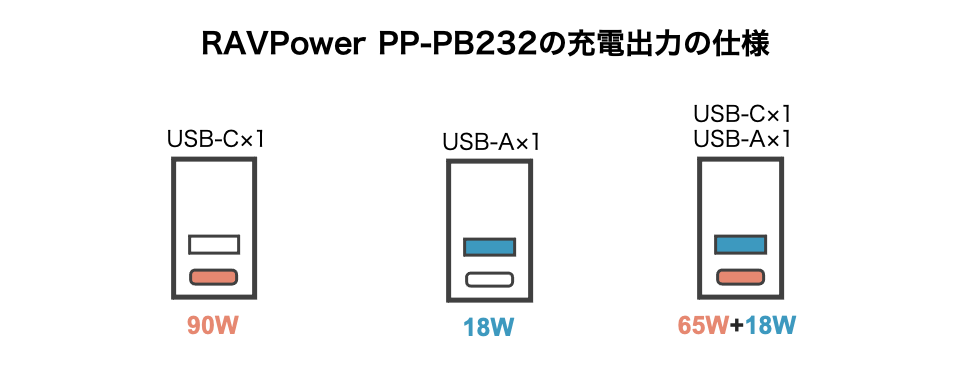 RAVPowerPR−PB232の充電出力仕組み 2
