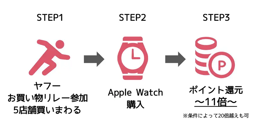 Yahoo!でApple Watchを安く購入する方法