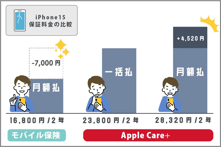 Apple Careよりモバイル保険が安い