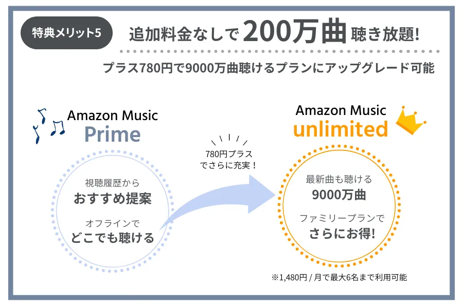 【特典メリット5】Amazon Musicで200万曲以上の音楽が聴き放題