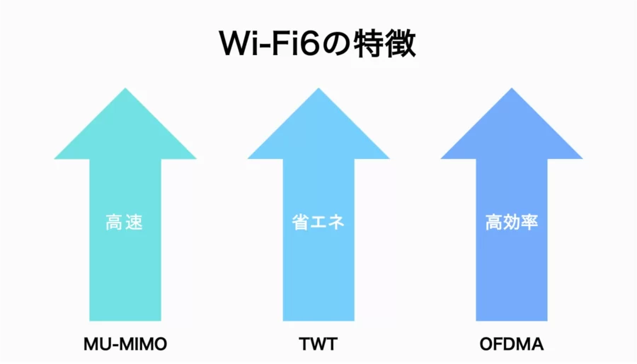 Wi-Fi6の特徴