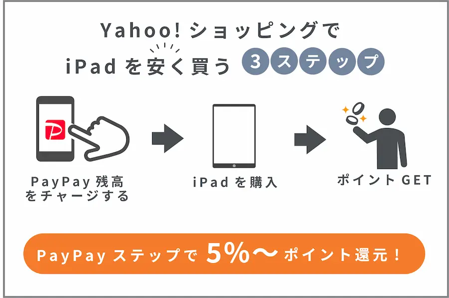 iPad Yahoo