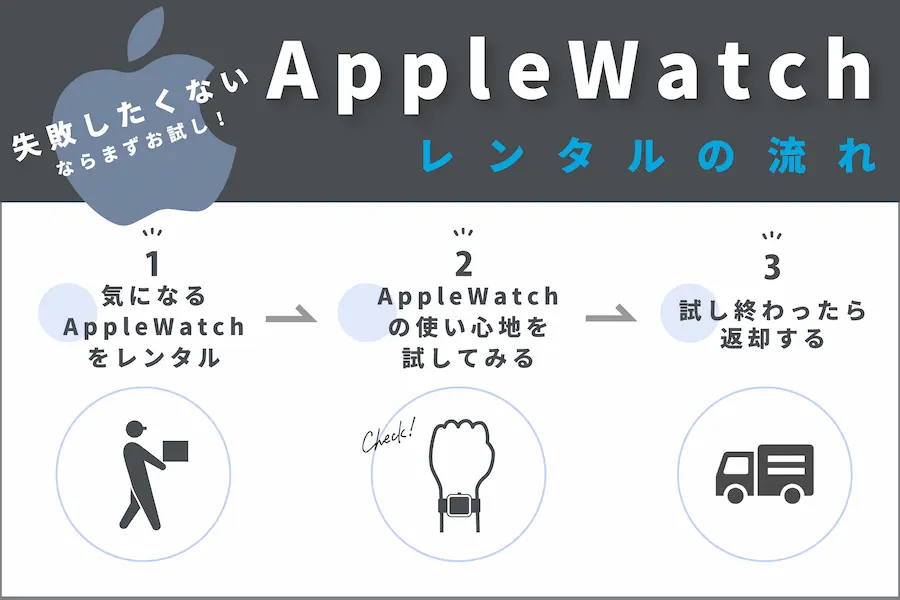 AppleWatch rental structure