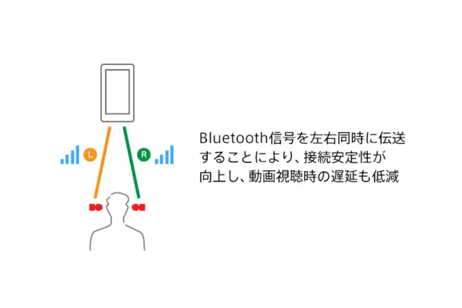 Bluetooth伝送の図解