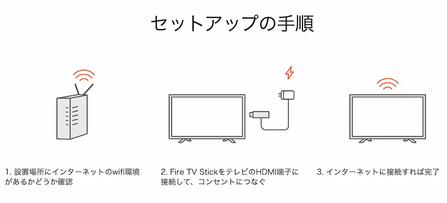 Amazon Fire TV Stickはテレビ・モニターに挿すだけでOK！