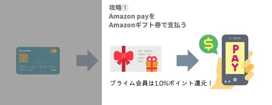 【攻略方法】Amazon Payギフトカード大還元祭はAmazonPayをクレカ支払いにするとお得になる
