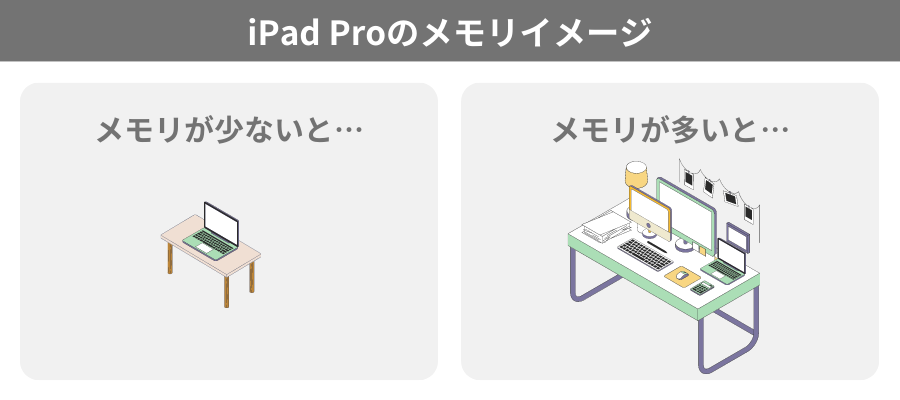 iPad Proのメモリイメージ