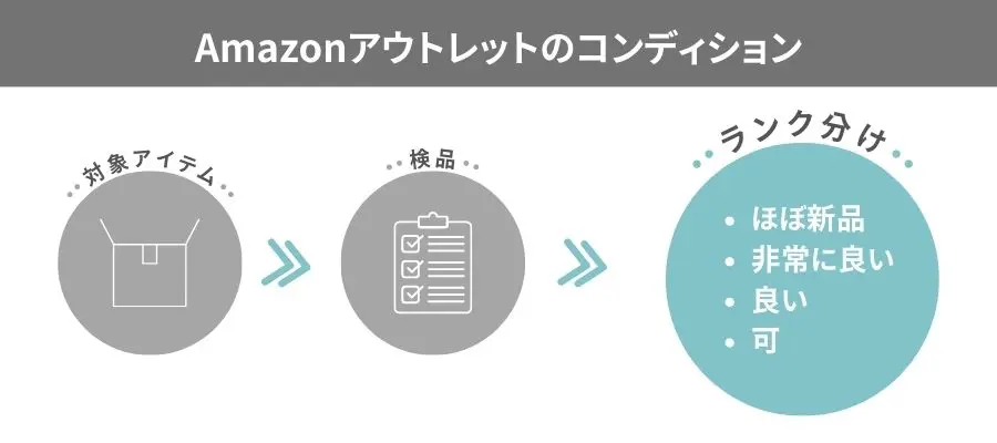 Amazonアウトレットのコンディションは4種類ある